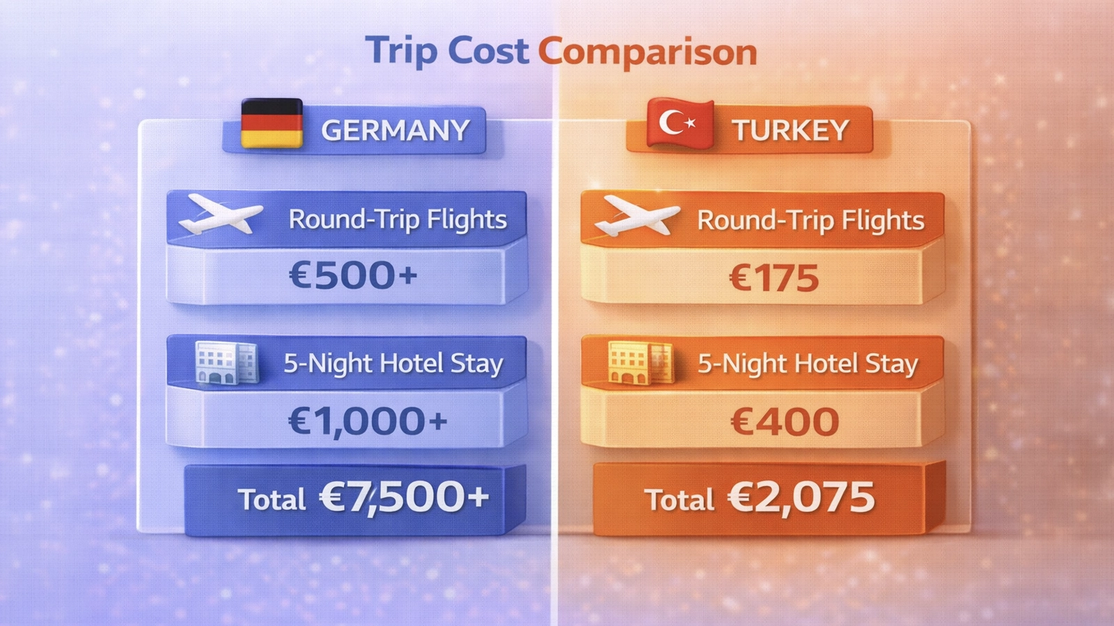 Material and trip cost comparison for Hollywood Smile in Turkey versus Germany