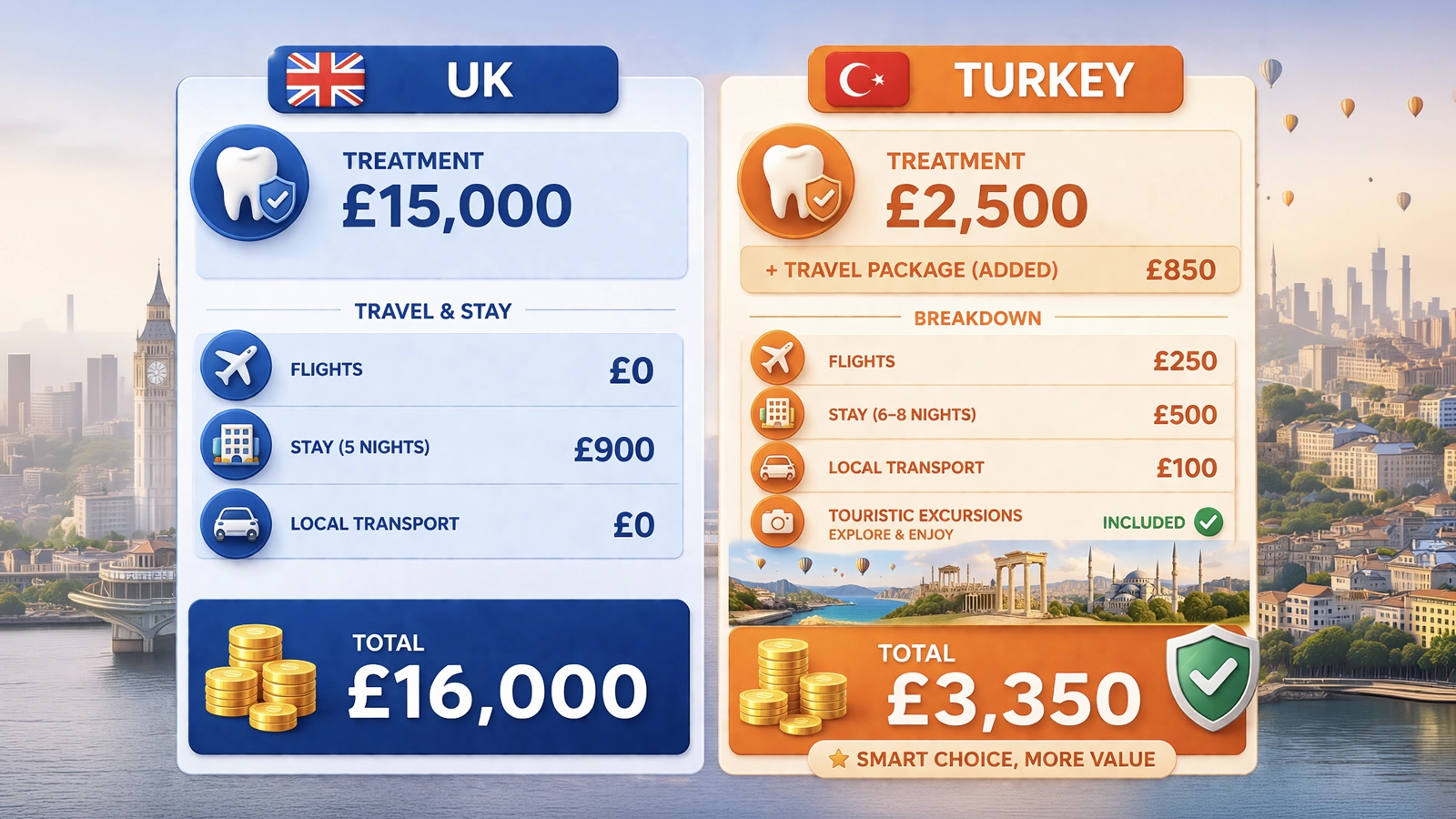 Travel-adjusted Turkey versus UK Hollywood Smile cost comparison