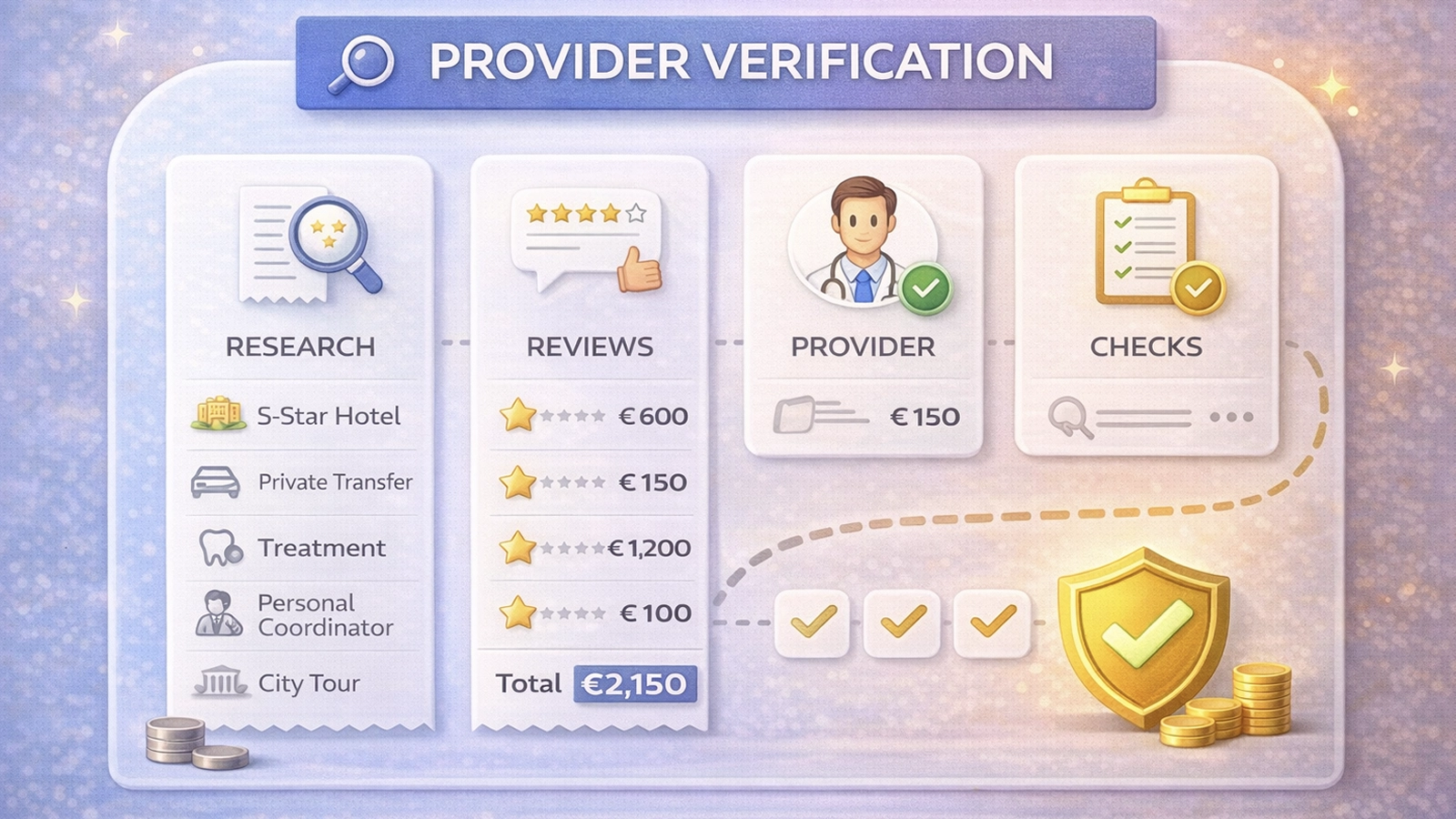 Provider verification flow for checking Turkey dental clinic information