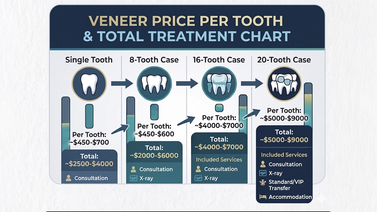 Veneer price per tooth and total treatment chart for Turkey
